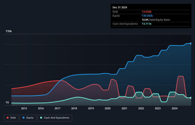 debt-equity-history-analysis