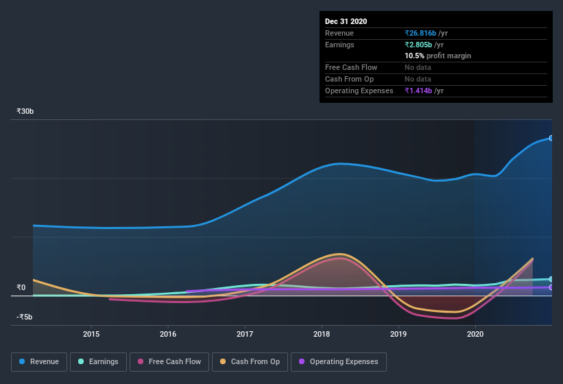 earnings-and-revenue-history