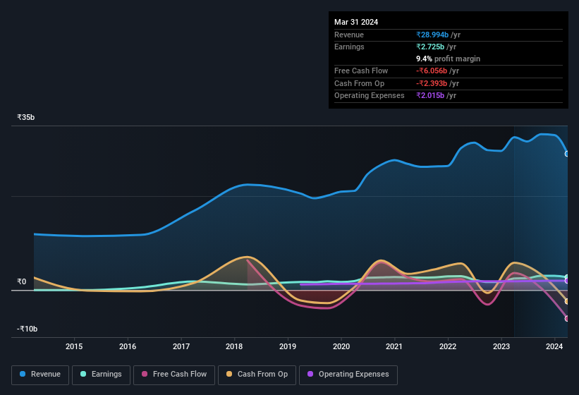 earnings-and-revenue-history