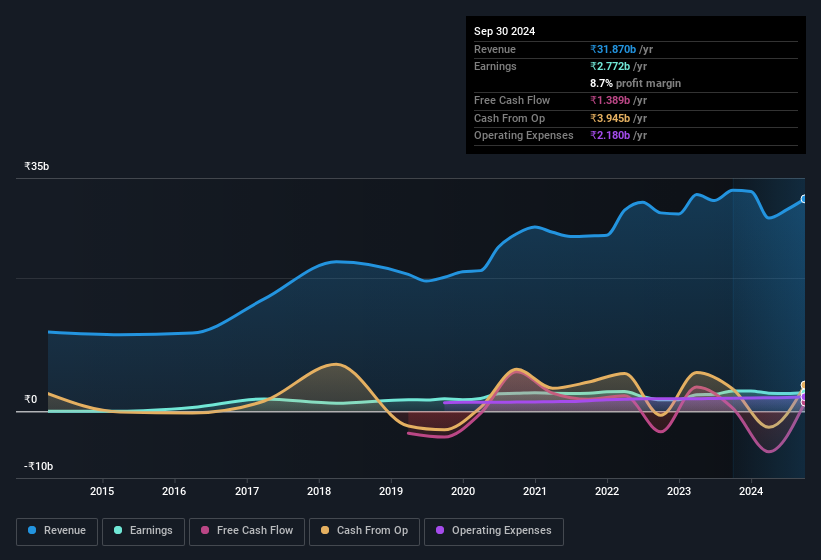 earnings-and-revenue-history