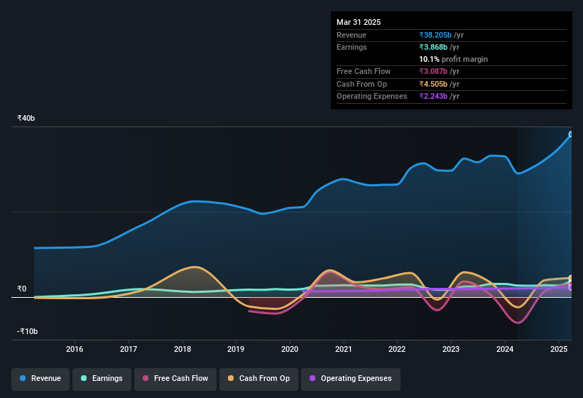 earnings-and-revenue-history