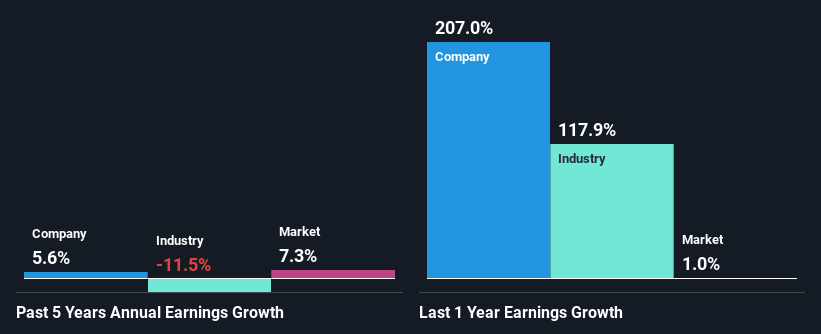 past-earnings-growth