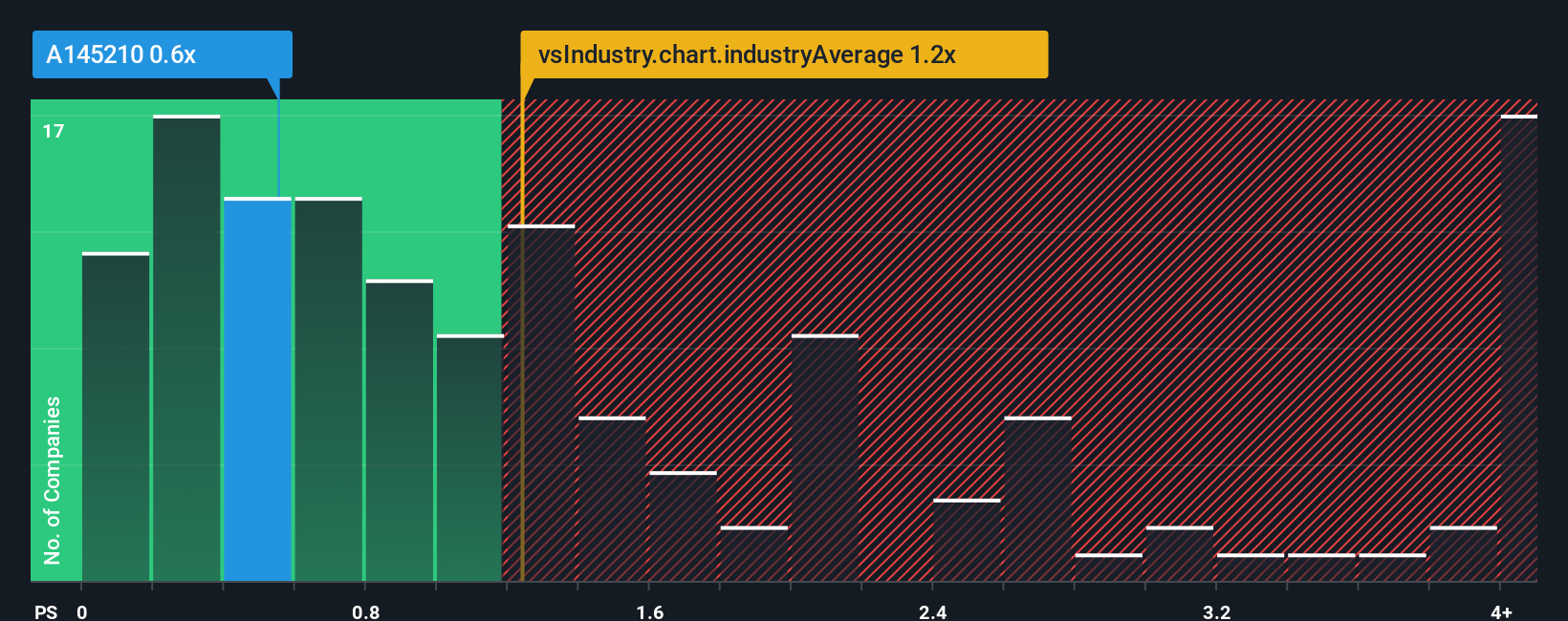 ps-multiple-vs-industry