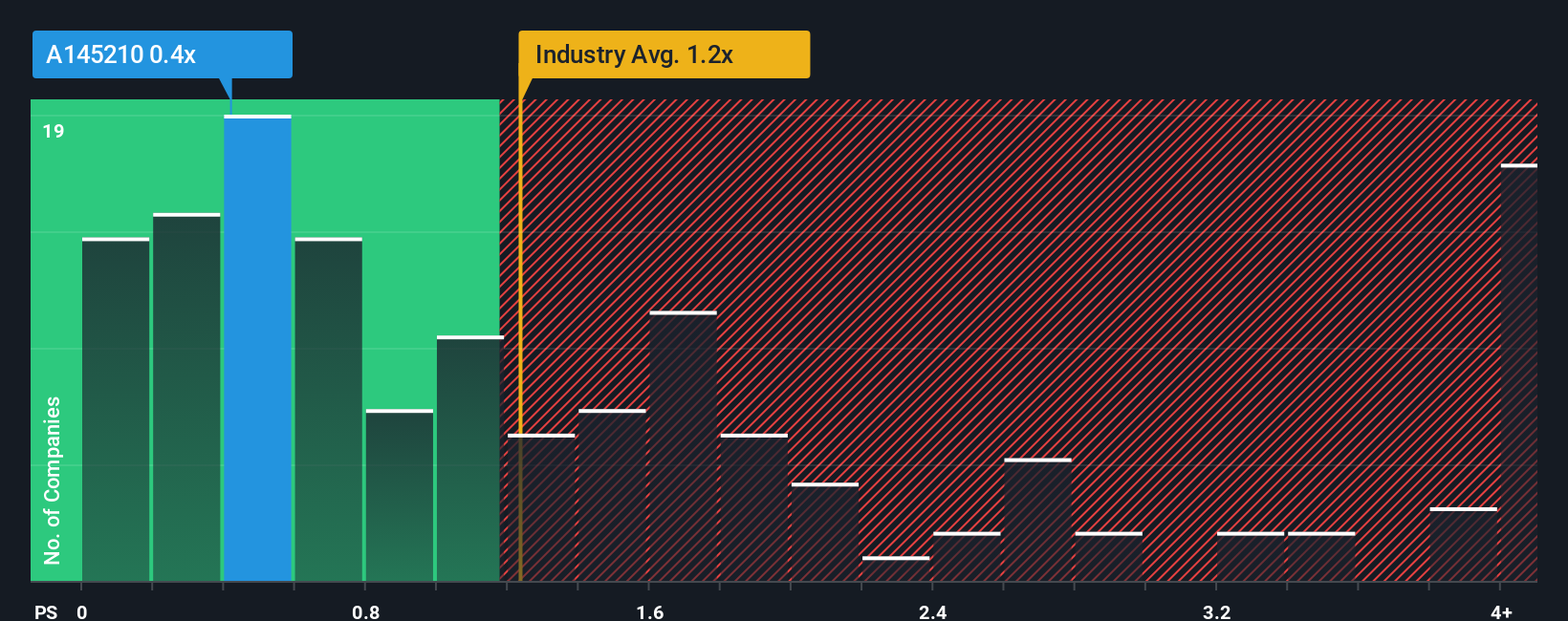 ps-multiple-vs-industry