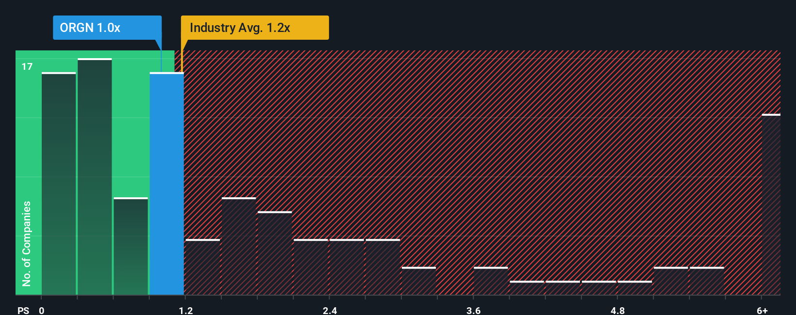 ps-multiple-vs-industry