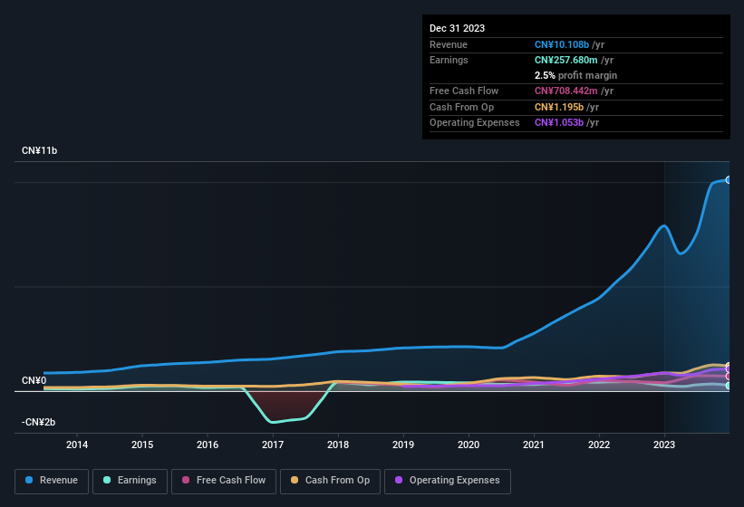 earnings-and-revenue-history