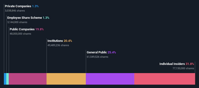 ownership-breakdown