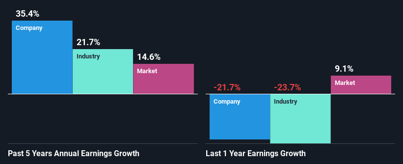 past-earnings-growth