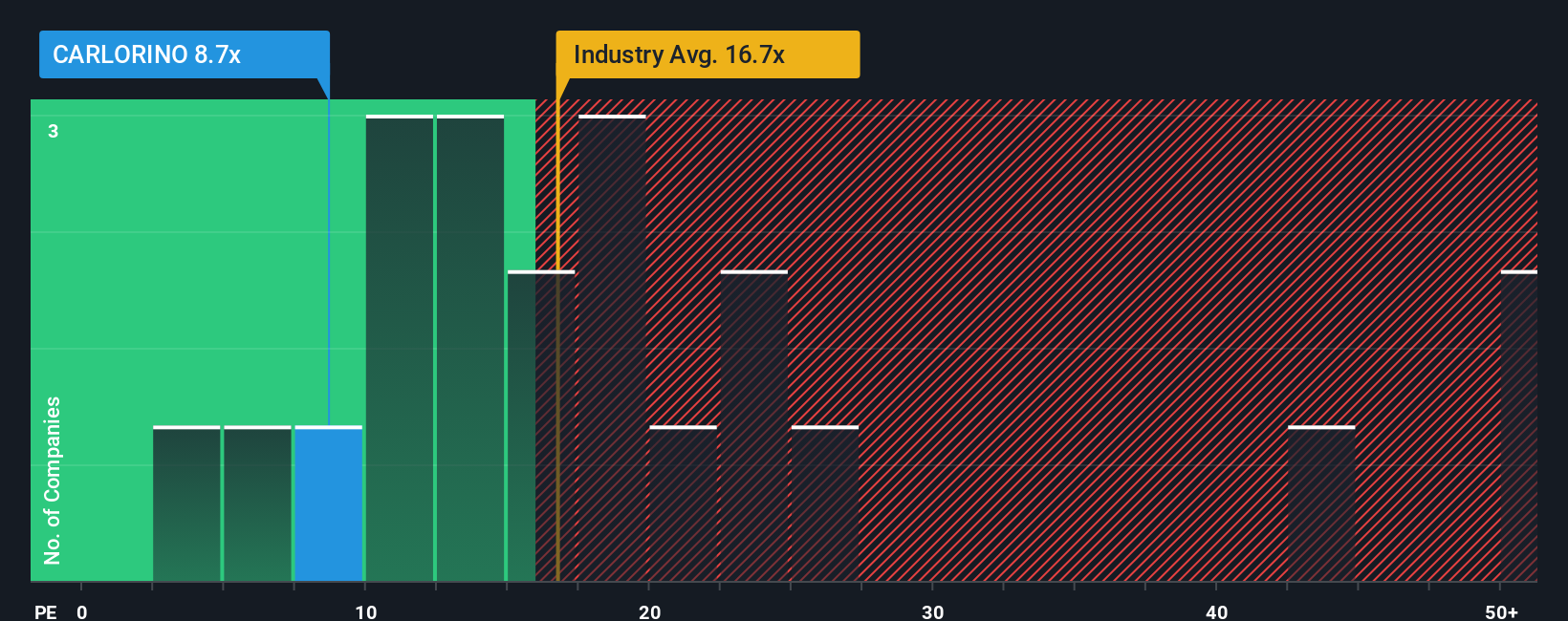 pe-multiple-vs-industry