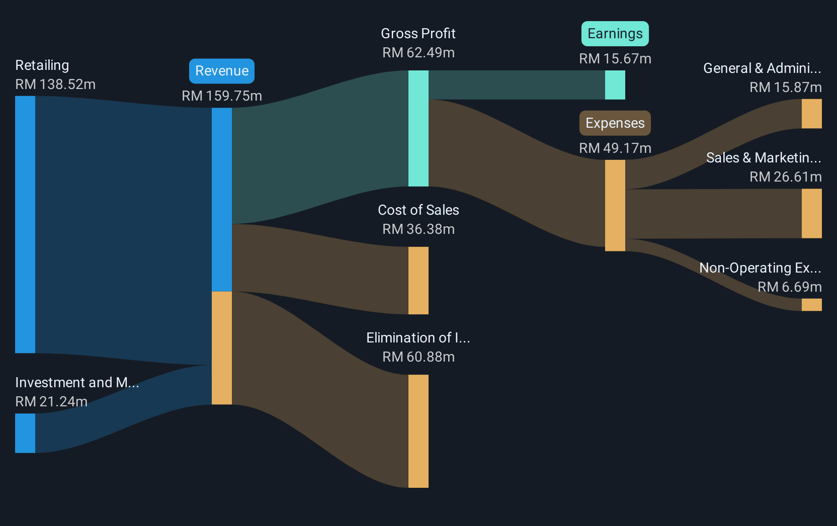 revenue-and-expenses-breakdown