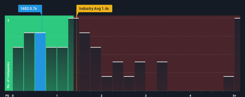 ps-multiple-vs-industry