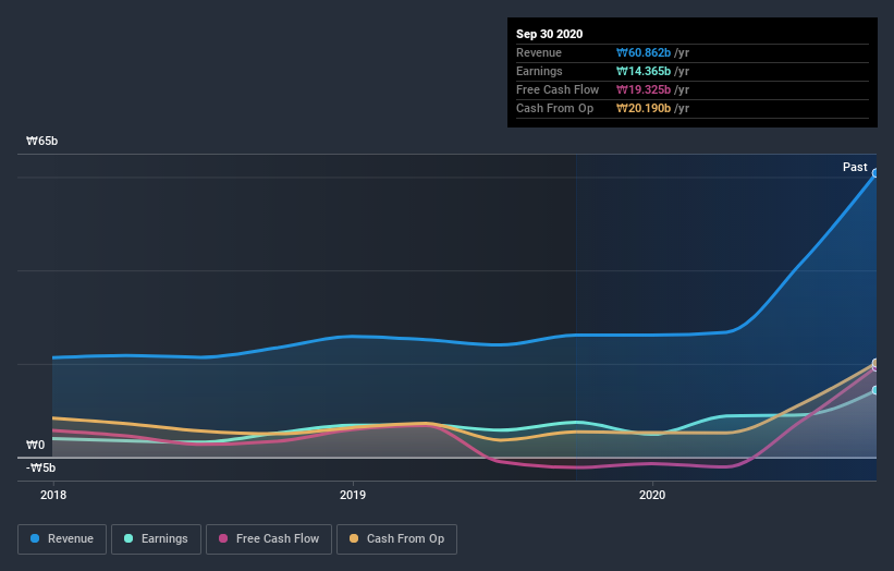 earnings-and-revenue-growth