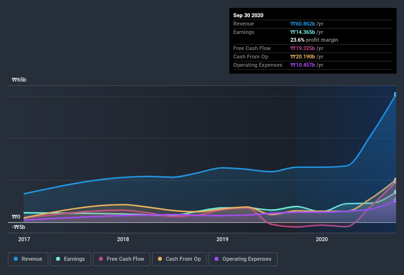 earnings-and-revenue-history