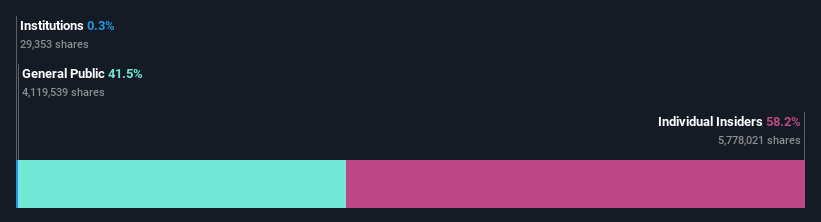 ownership-breakdown