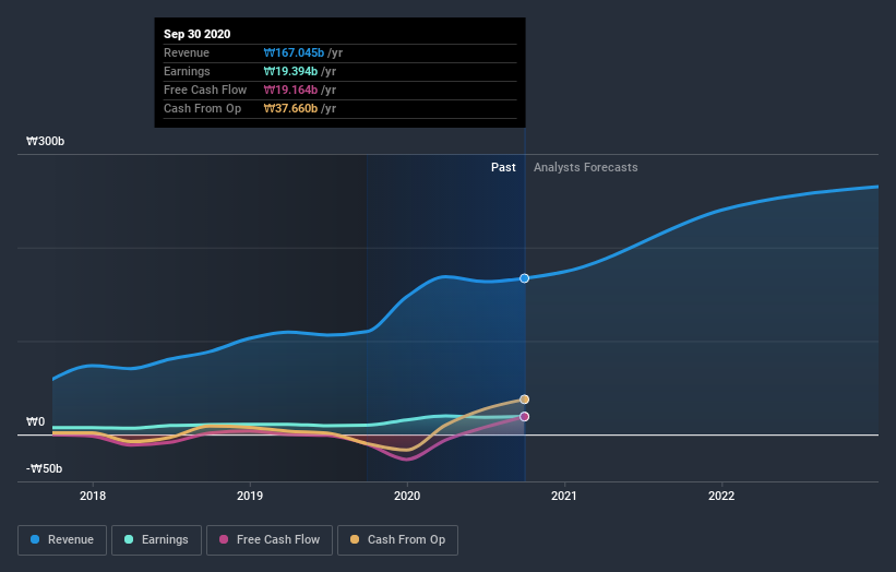 earnings-and-revenue-growth