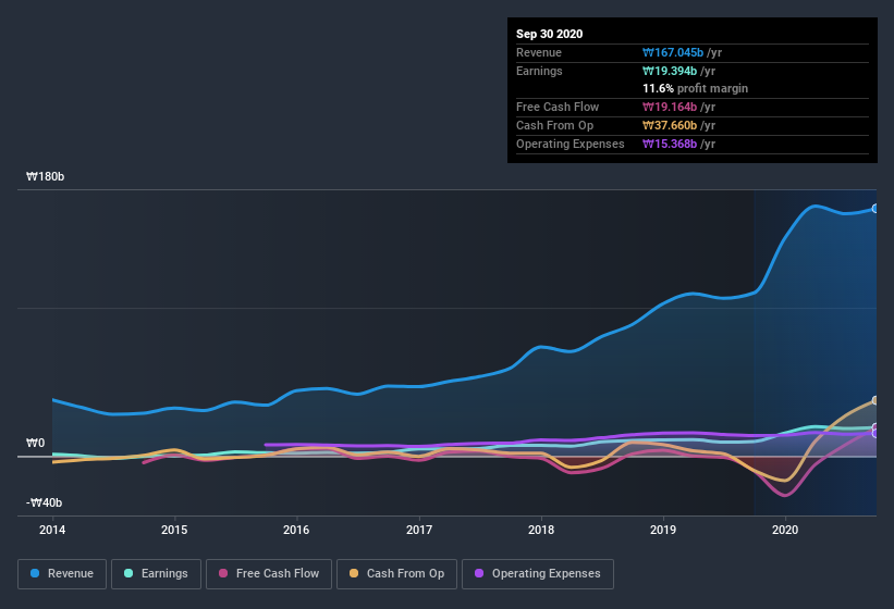 earnings-and-revenue-history