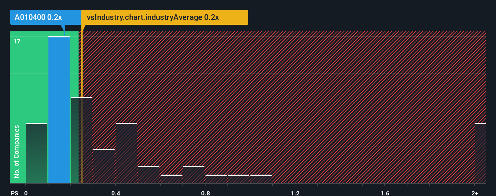 ps-multiple-vs-industry
