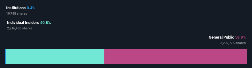 ownership-breakdown