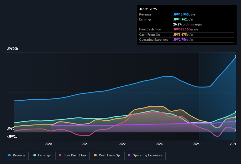 earnings-and-revenue-history