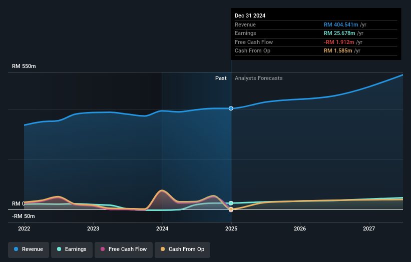 earnings-and-revenue-growth