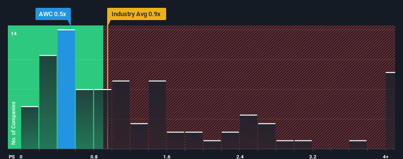 ps-multiple-vs-industry