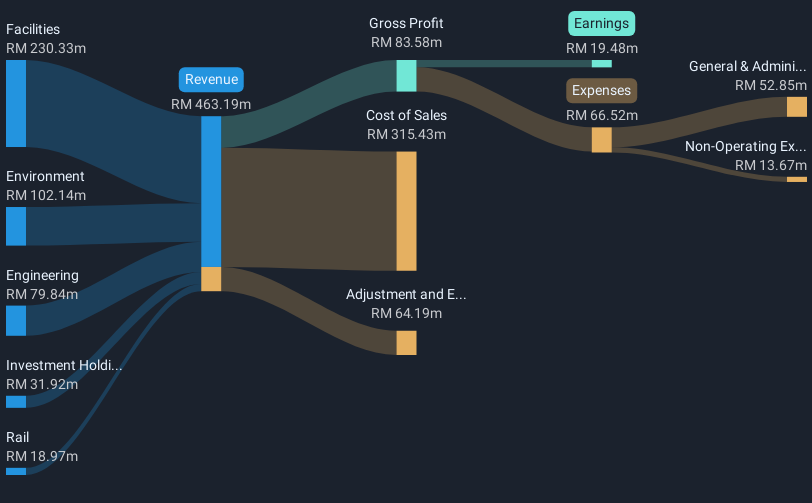 revenue-and-expenses-breakdown