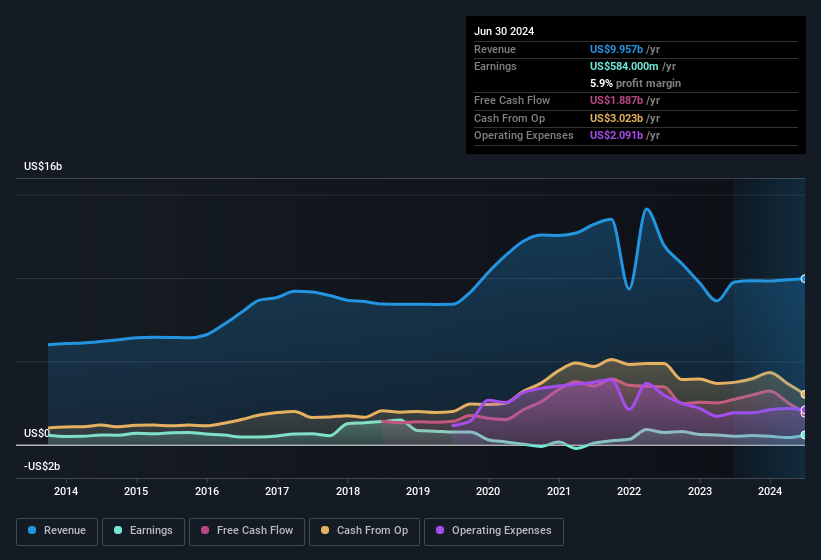 earnings-and-revenue-history