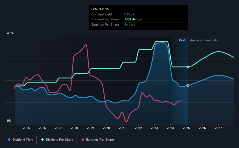 historic-dividend