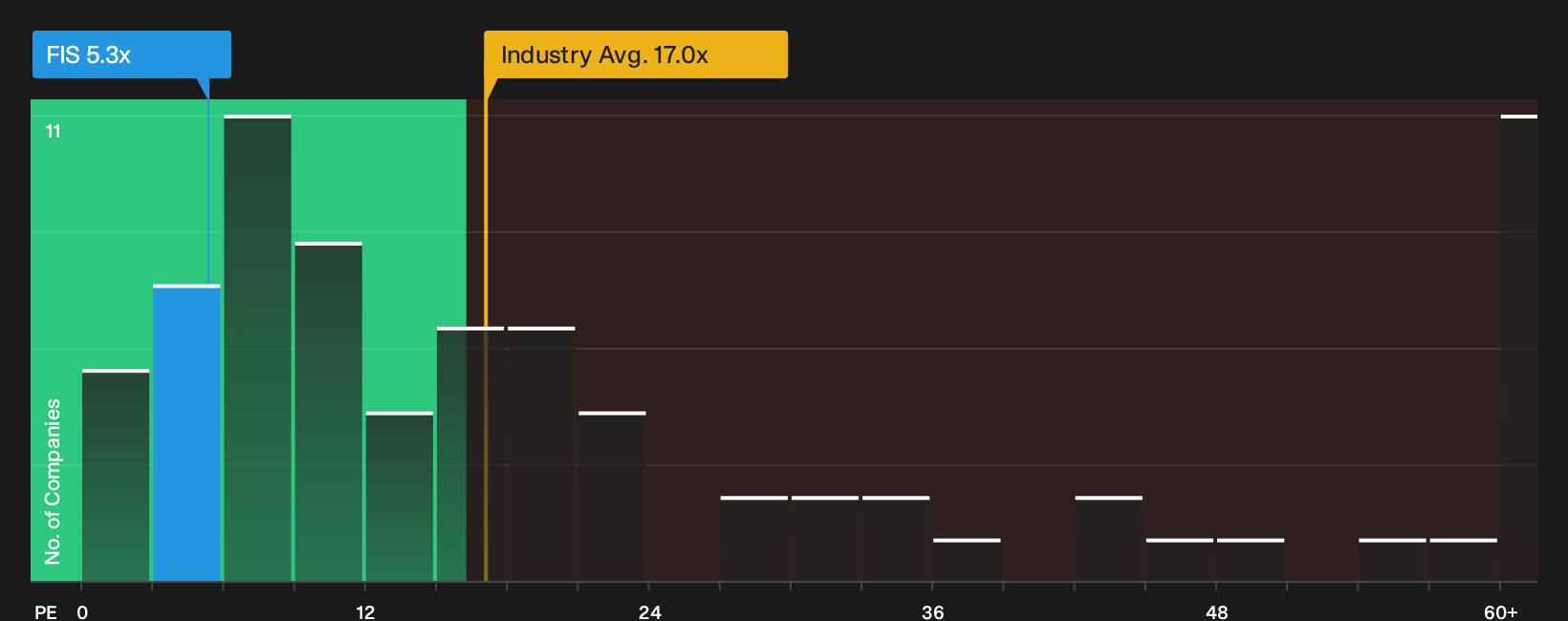 NYSE:FIS P/E Ratio as at Sep 2026