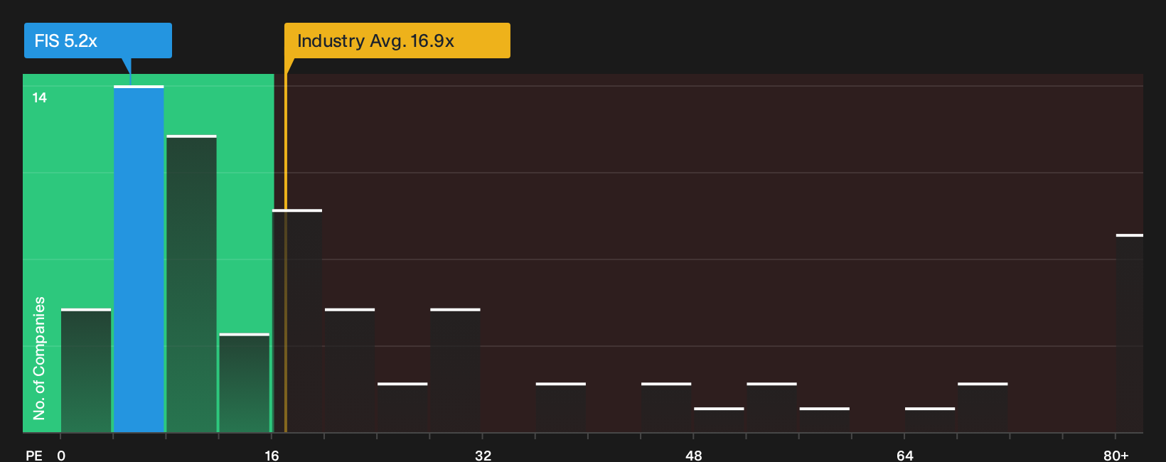 NYSE:FIS P/E Ratio as at Oct 2026