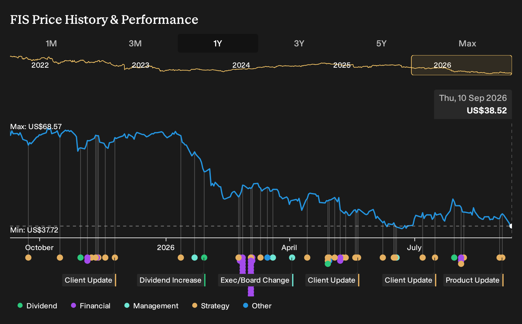 NYSE:FIS 1-Year Stock Price Chart