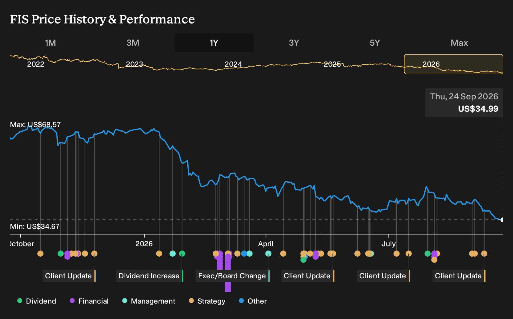 NYSE:FIS 1-Year Stock Price Chart