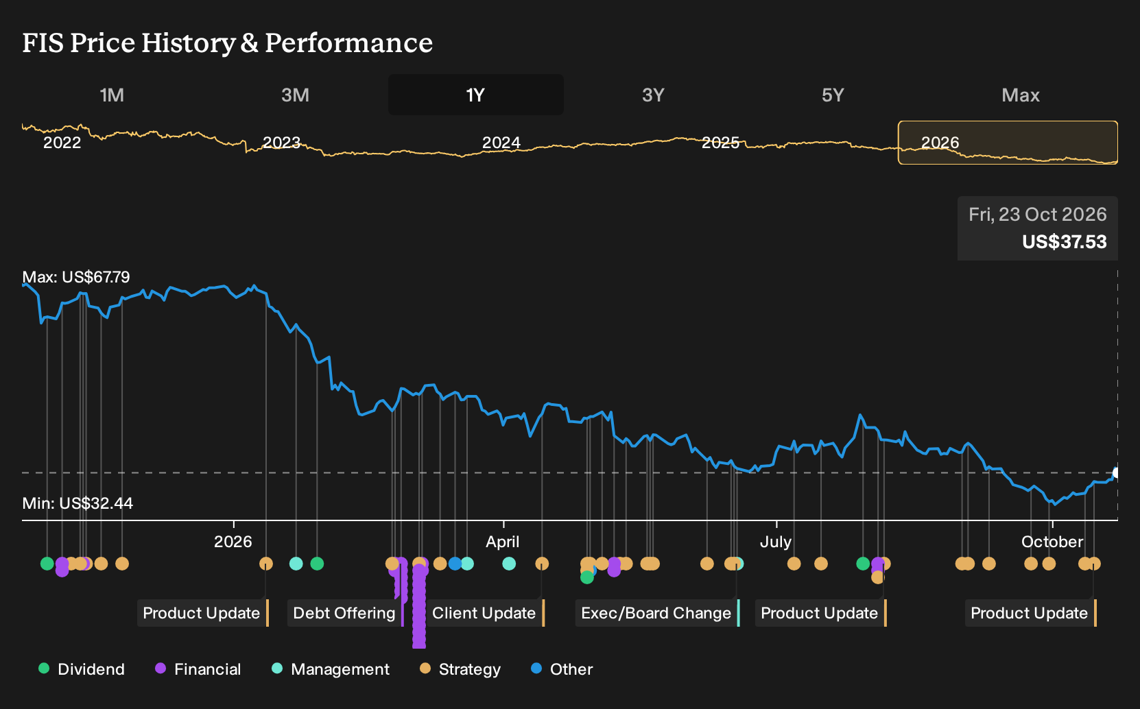 NYSE:FIS 1-Year Stock Price Chart
