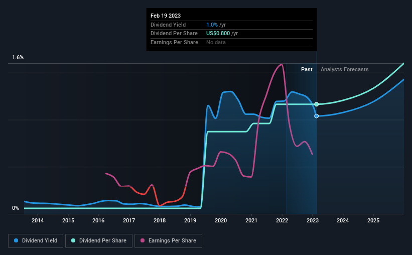 historic-dividend