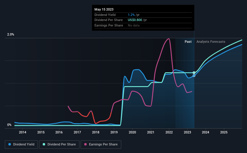 historic-dividend