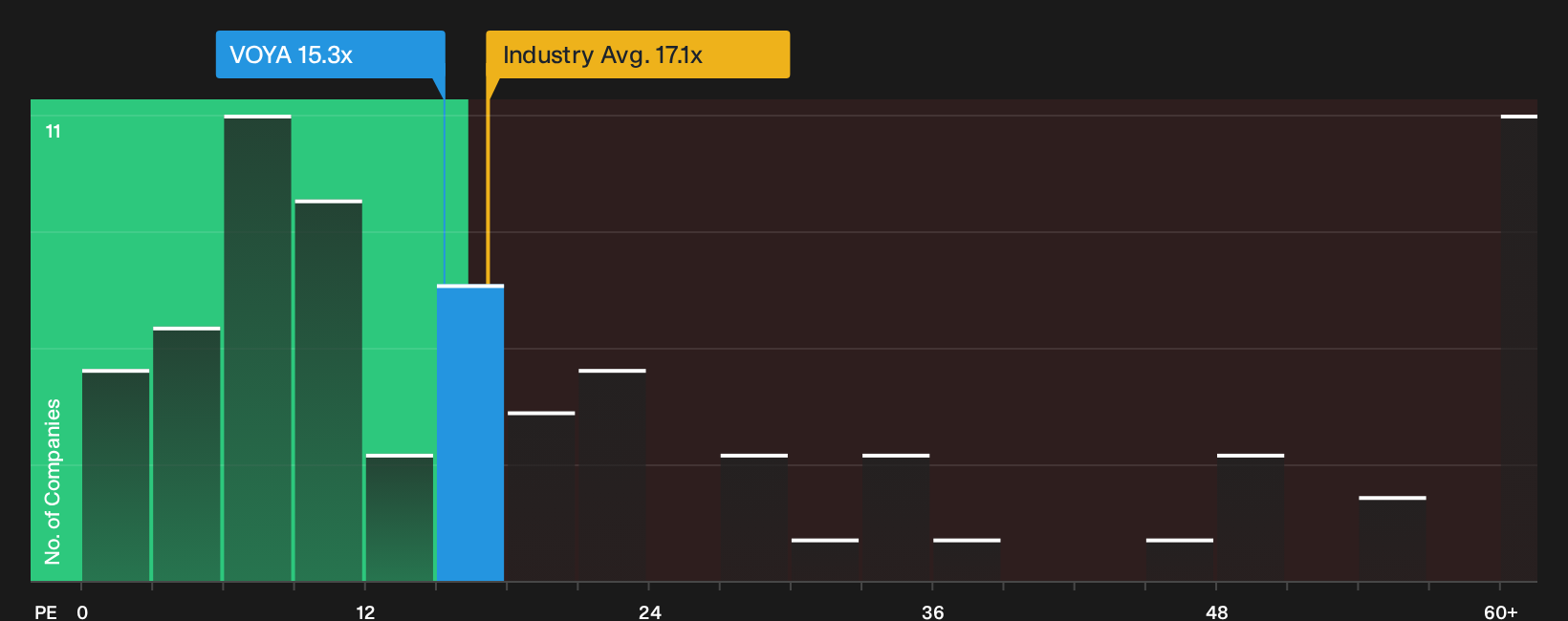 NYSE:VOYA P/E Ratio as at Oct 2026