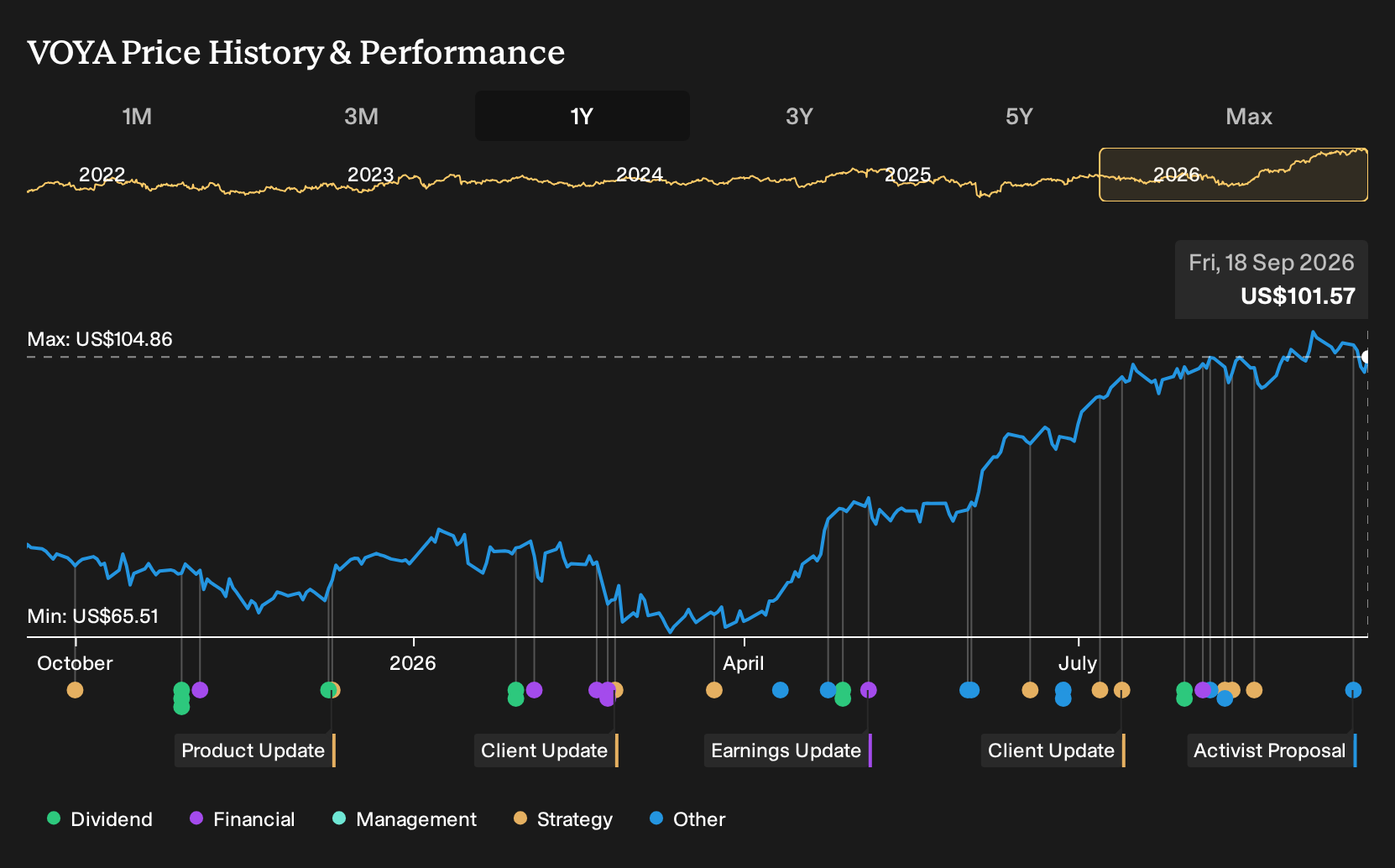 NYSE:VOYA 1-Year Stock Price Chart