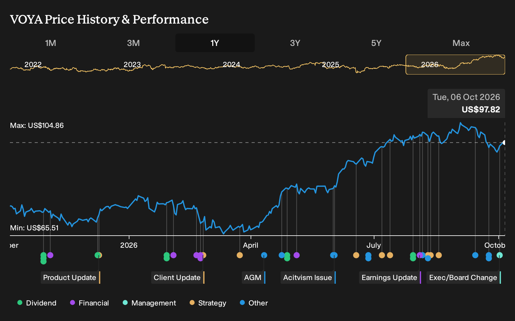 NYSE:VOYA 1-Year Stock Price Chart