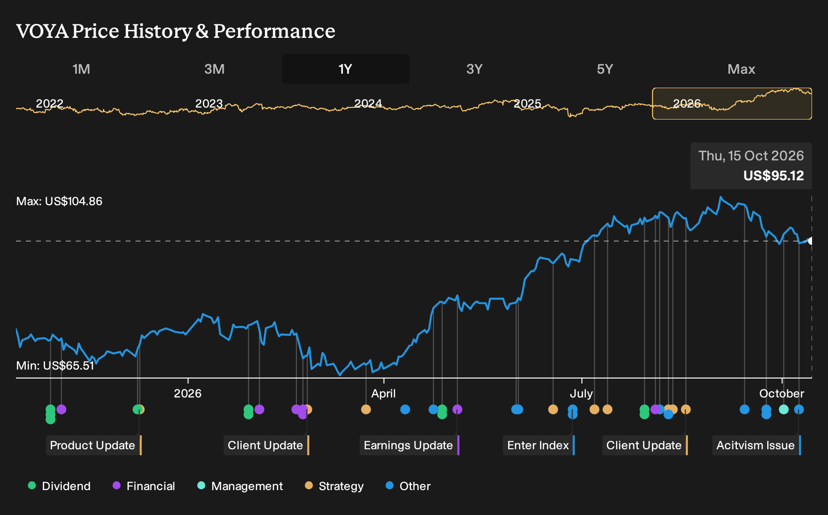 NYSE:VOYA 1-Year Stock Price Chart