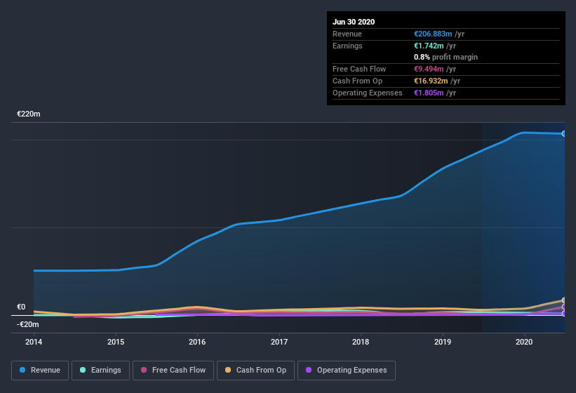 earnings-and-revenue-history