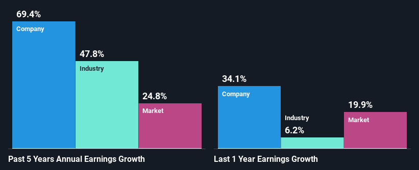 past-earnings-growth