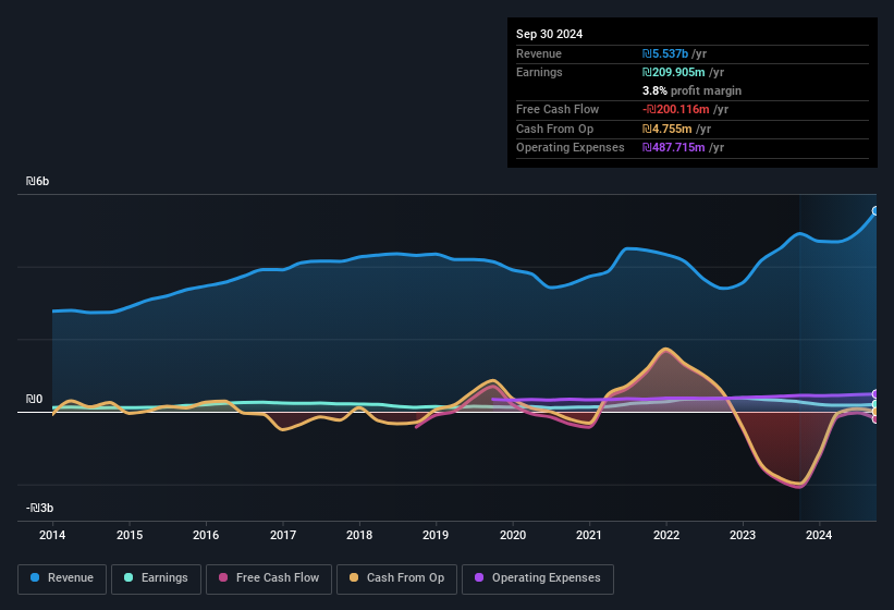 earnings-and-revenue-history