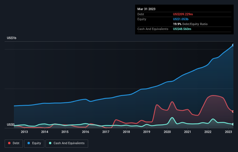 debt-equity-history-analysis