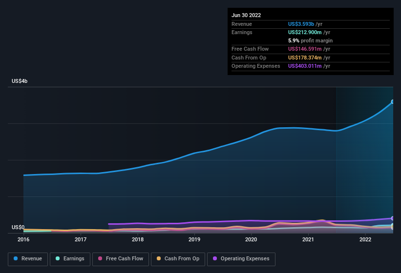 Does Comfort Systems USA (NYSE:FIX) Deserve A Spot On Your Watchlist ...