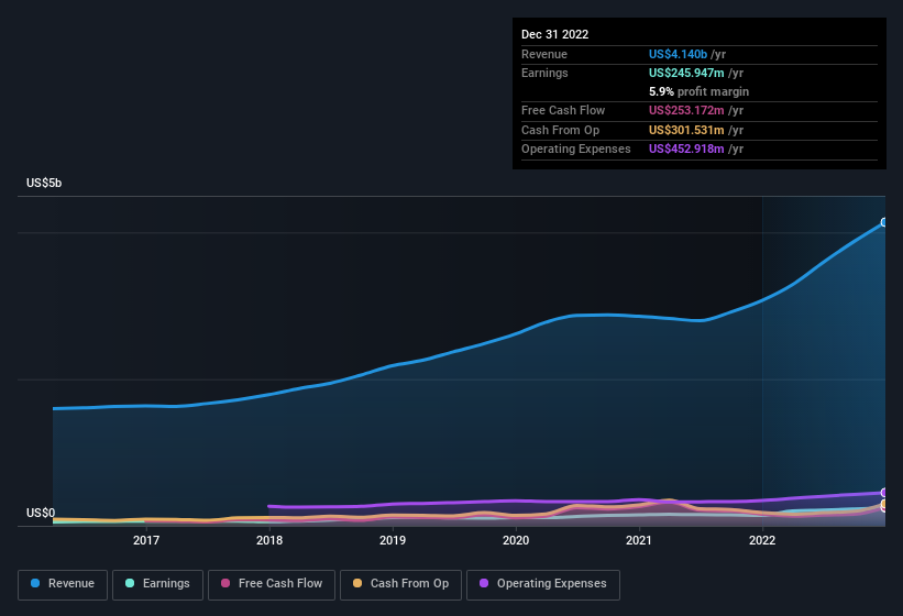 earnings-and-revenue-history