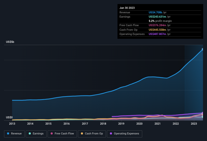 earnings-and-revenue-history