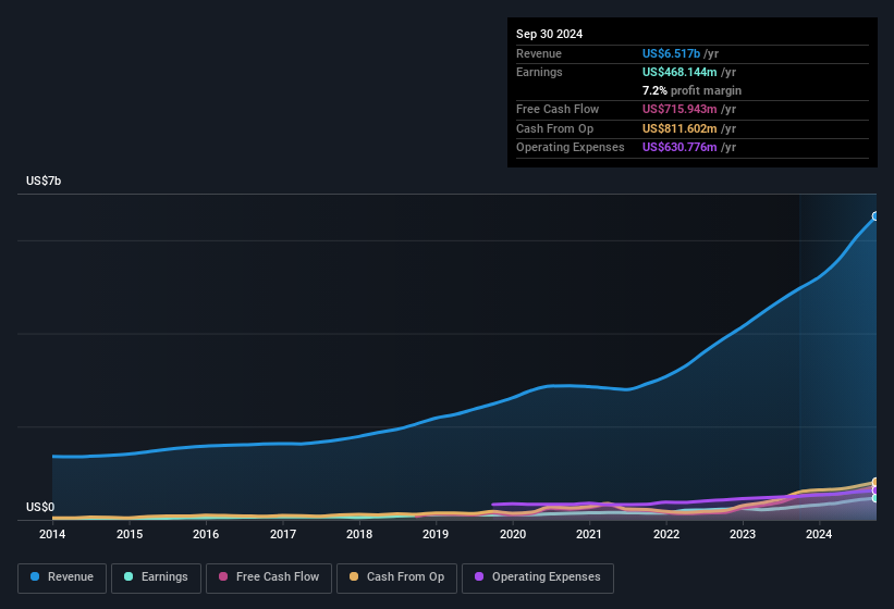 earnings-and-revenue-history