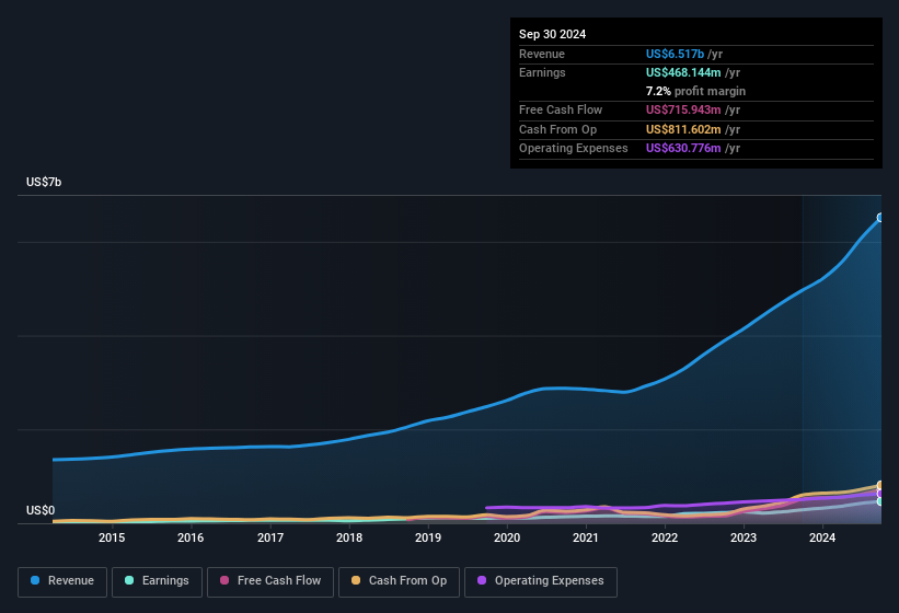 earnings-and-revenue-history