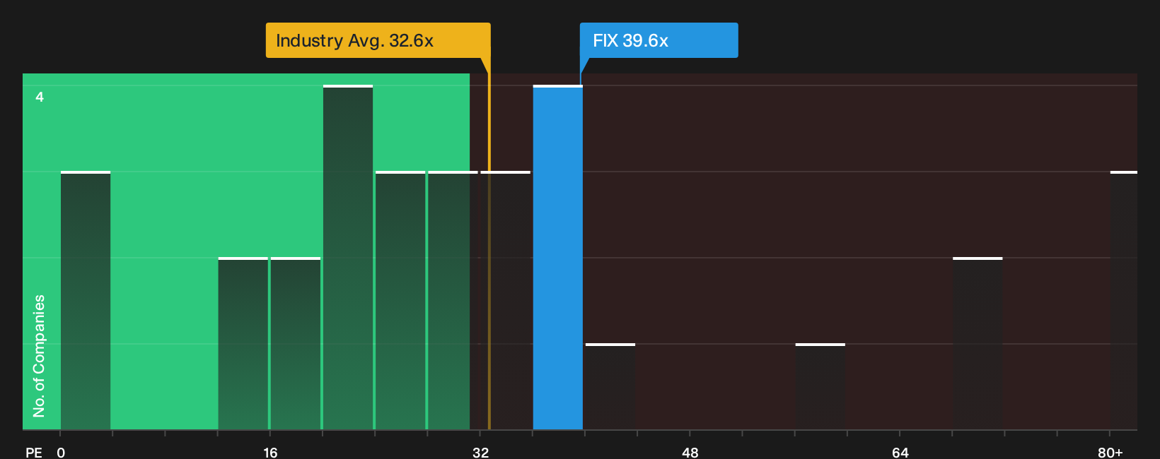 NYSE:FIX P/E Ratio as at Sep 2026