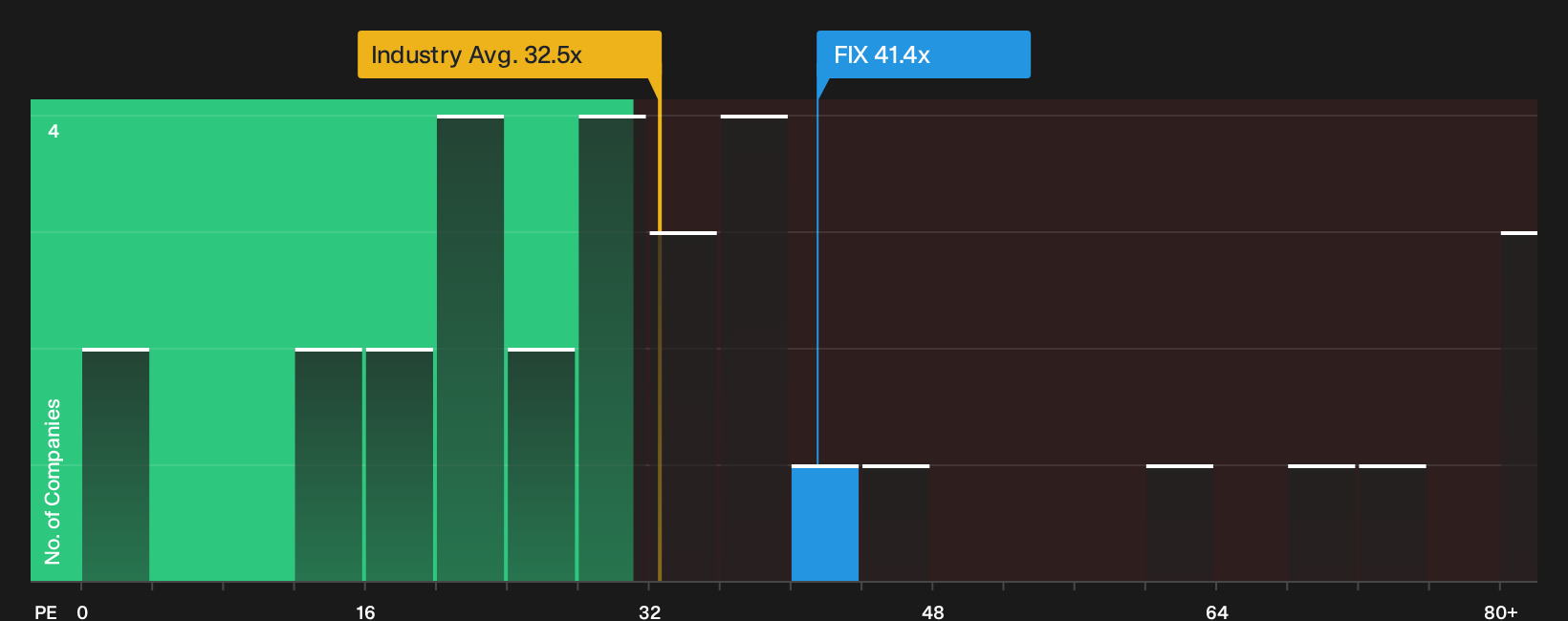 NYSE:FIX P/E Ratio as at Sep 2026